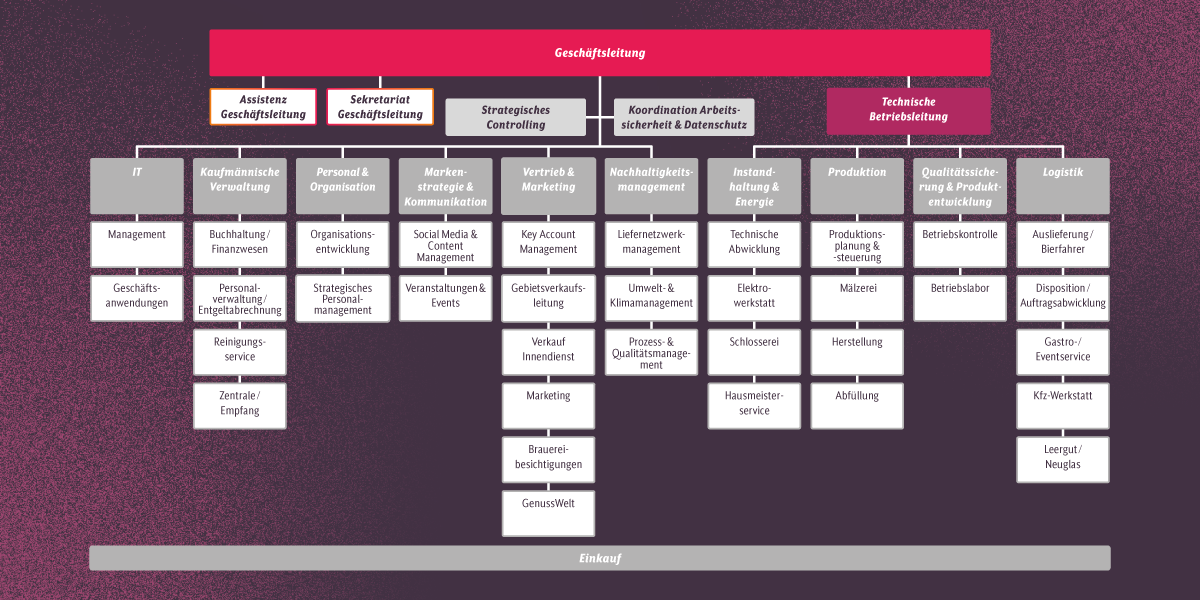 Organigramm der Neumarkter Lammsbräu