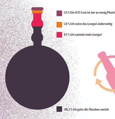 Flaschenretten Leergut 2