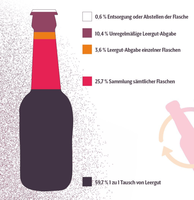 Flaschenretten Rückgabeverhalten 2