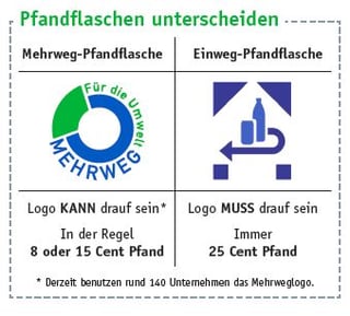 Pfandflaschen unterscheiden Quelle: duh